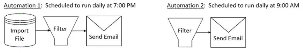 Exam Certified Marketing Cloud Consultant: Question 2 - Image 1