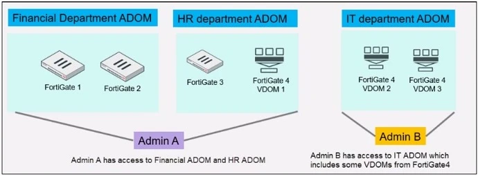 Exam FCP_FMG_AD-7.4: Question 8 - Image 1