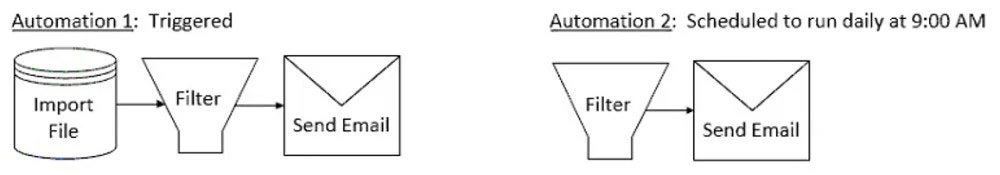 Exam Certified Marketing Cloud Consultant: Question 2 - Image 3