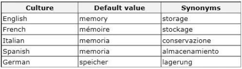 Exam 70-489: Question 5 - Image 1