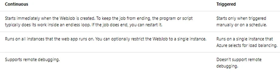 Exam AZ-200: Question 2 - Image 3