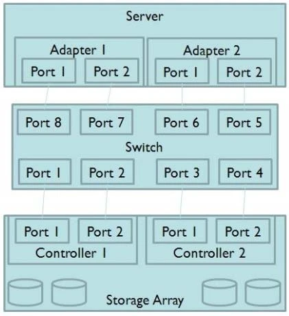 Exam S10-210: Question 9 - Image 1