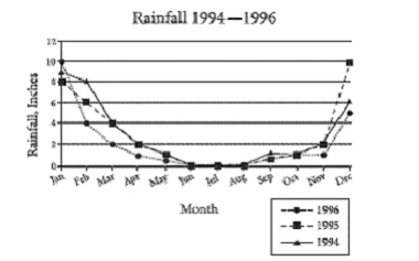 Exam CBEST Section 1 Math: Question 5 - Image 1
