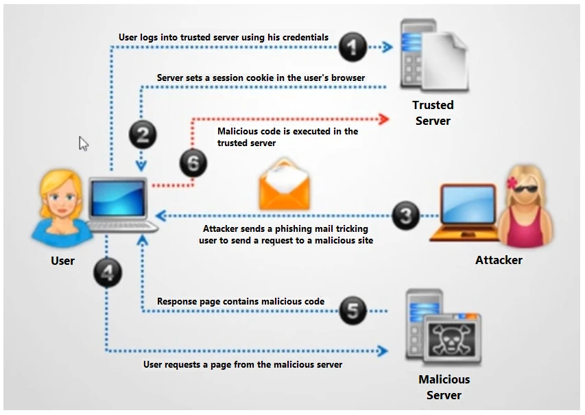 Exam 312-96: Question 10 - Image 1