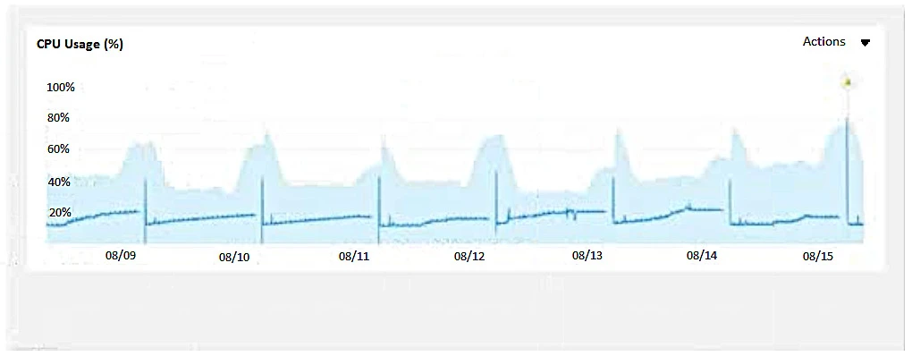 Exam NCP-MCI v6.5: Question 8 - Image 1