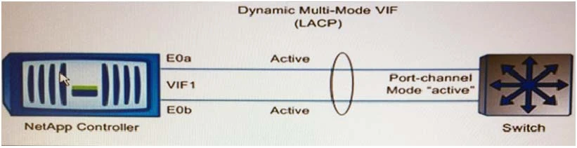 Exam NS0-191: Question 9 - Image 1