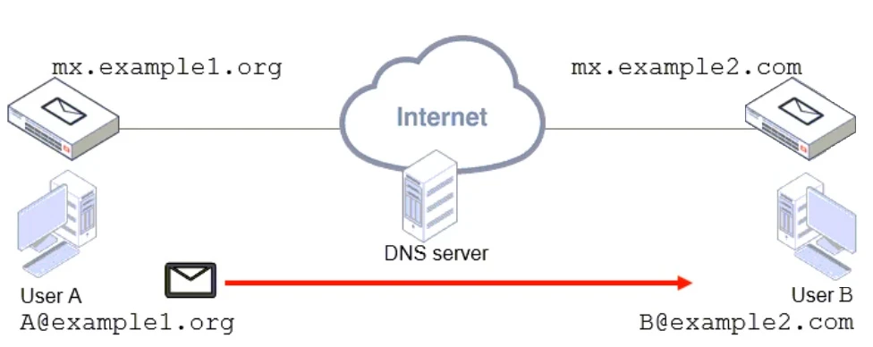 Exam NSE6_FML-7.2: Question 3 - Image 1