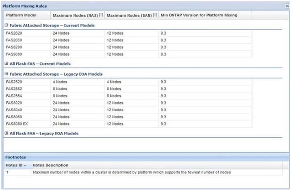 Exam NS0-160: Question 1 - Image 1