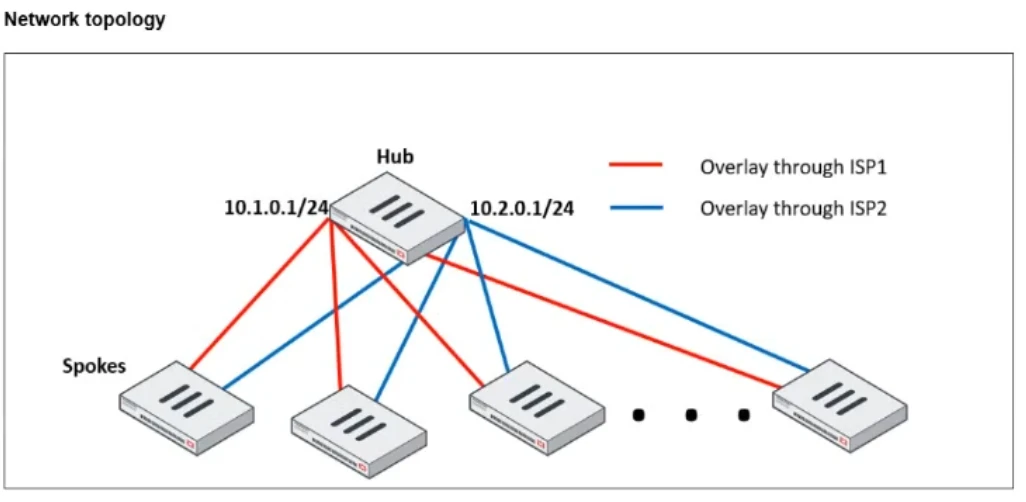 Exam FCSS_EFW_AD-7.6: Image 1