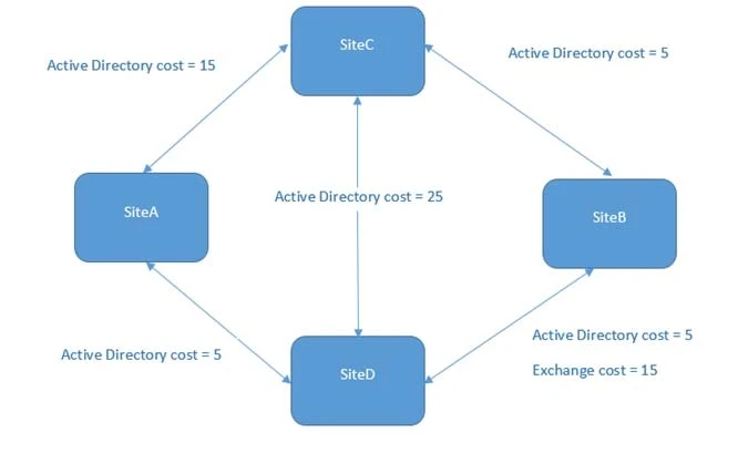 Exam MS-202: Question 10 - Image 1