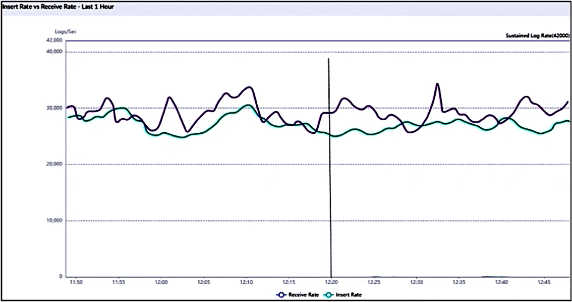 Exam NSE5_FAZ-7.2: Question 8 - Image 1