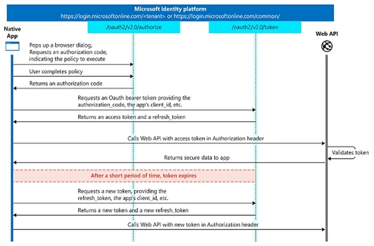 Exam MS-600: Question 4 - Image 1