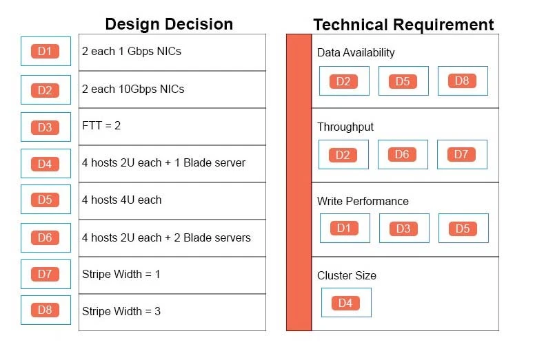 Exam 3V0-622: Question 8 - Image 2