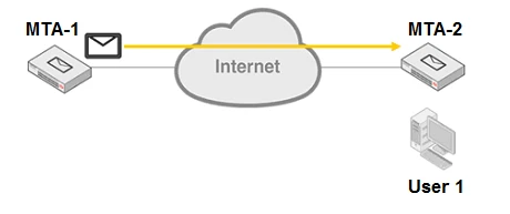 Exam NSE6_FML-6.2: Question 3 - Image 1