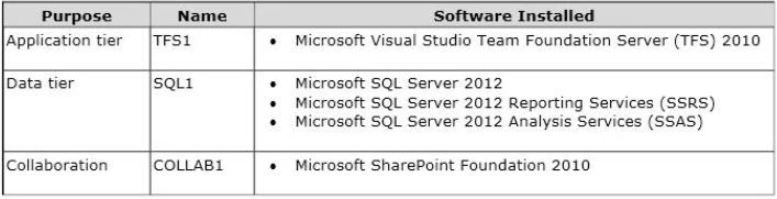 Exam 70-496: Question 10 - Image 1