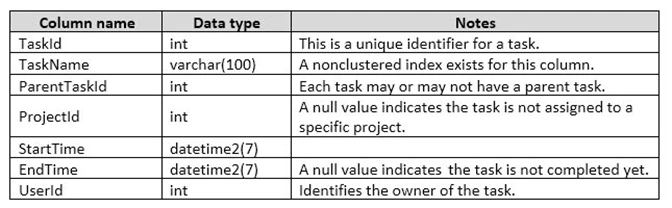 Exam 70-761: Question 10 - Image 2