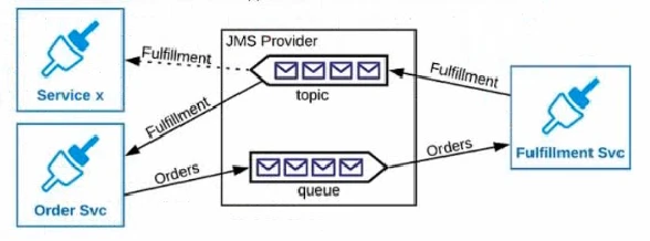 Exam Certified MuleSoft Integration Architect I: Question 1 - Image 2