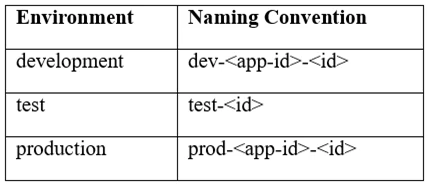 Exam 2V0-31.20: Question 6 - Image 1