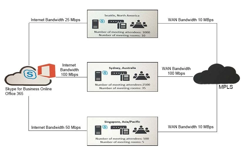 Exam 70-334: Question 7 - Image 1