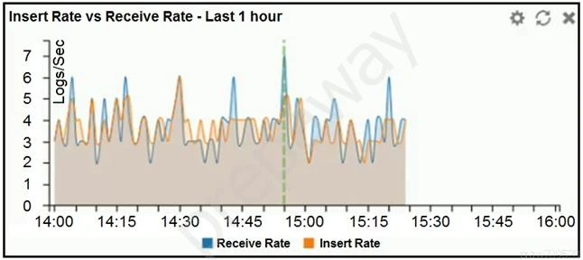 Exam NSE5_FAZ-6.2: Question 4 - Image 1