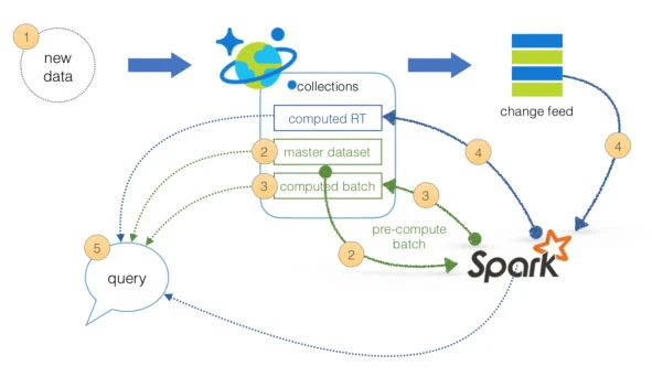 Exam DP-200: Question 1 - Image 1