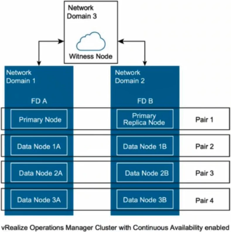 Exam 3V0-32.23: Question 7 - Image 1