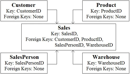 Exam DP-900: Question 8 - Image 1