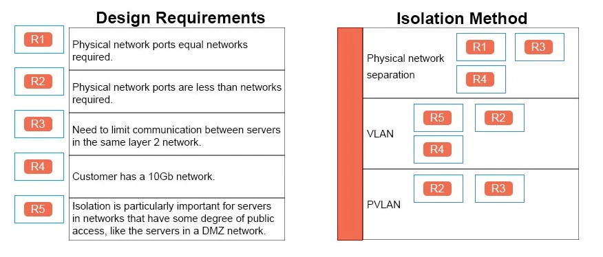 Exam 3V0-622: Question 6 - Image 2