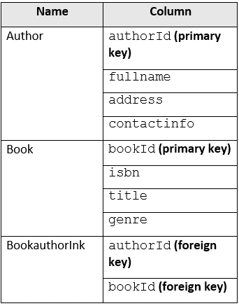 Exam DP-420: Question 7 - Image 1
