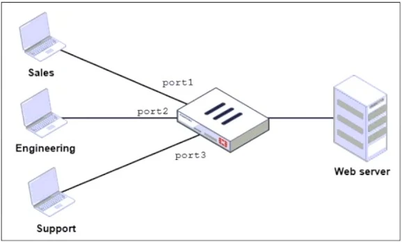 Exam NSE4_FGT_AD-7.6: Image 1