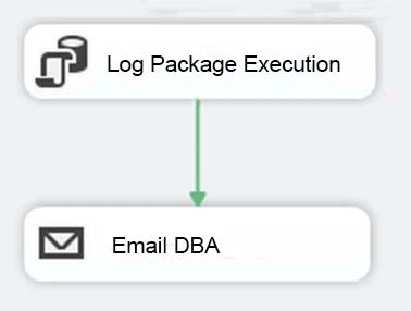 Exam 70-767: Question 10 - Image 1