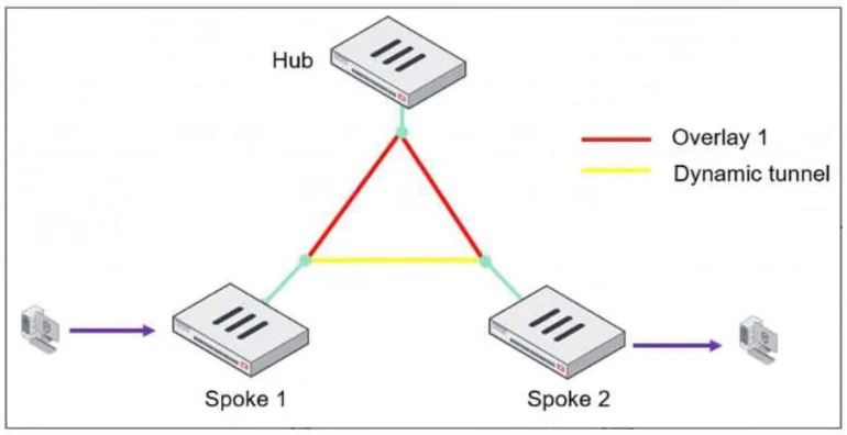 Exam FCSS_EFW_AD-7.4: Question 9 - Image 1
