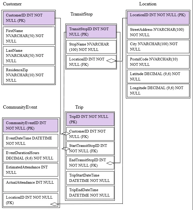 Exam 70-776: Question 10 - Image 1