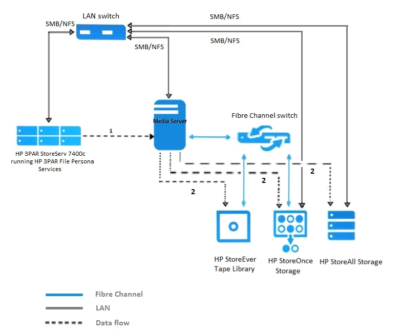 Exam HPE0-J77: Question 5 - Image 1