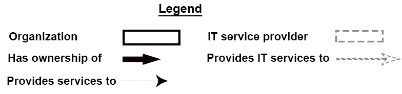 Exam ITIL Practitioner: Question 6 - Image 2