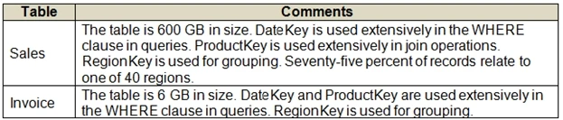 Exam DP-201: Question 9 - Image 1