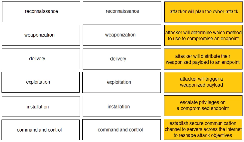 Exam PCCET: Question 6 - Image 3