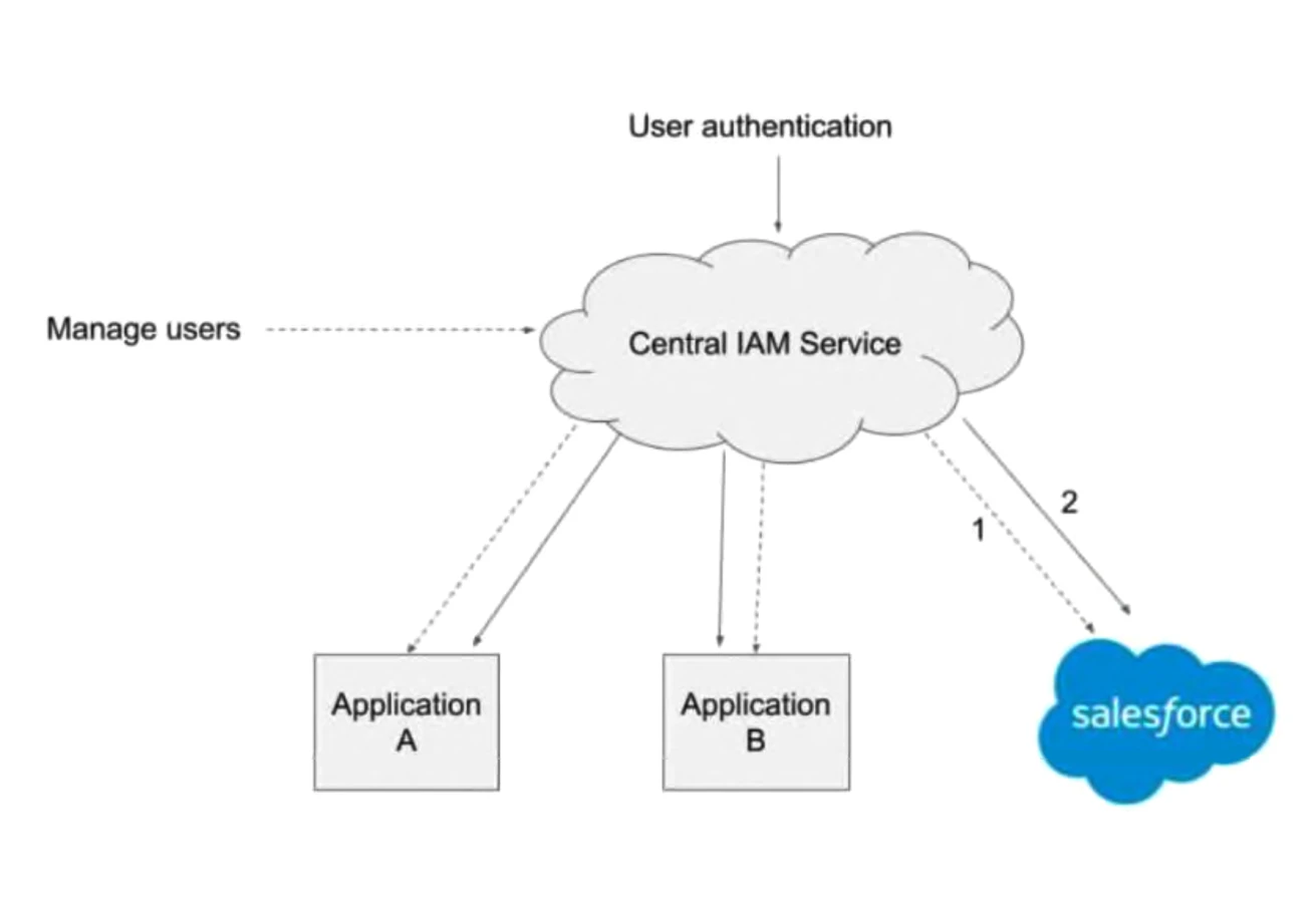 Exam certified-platform-identity-and-access-management-architect: Image 1