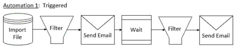 Exam Certified Marketing Cloud Consultant: Question 2 - Image 4