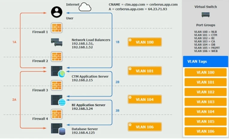 Exam CV1-003: Question 2 - Image 1
