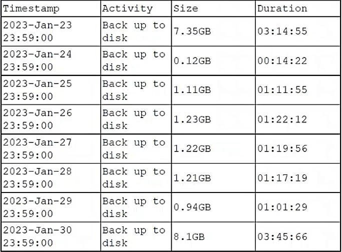 Exam DS0-001: Question 3 - Image 1