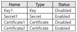 Exam SC-500: Image 6