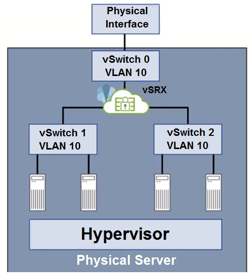Exam JN0-1302: Question 8 - Image 1