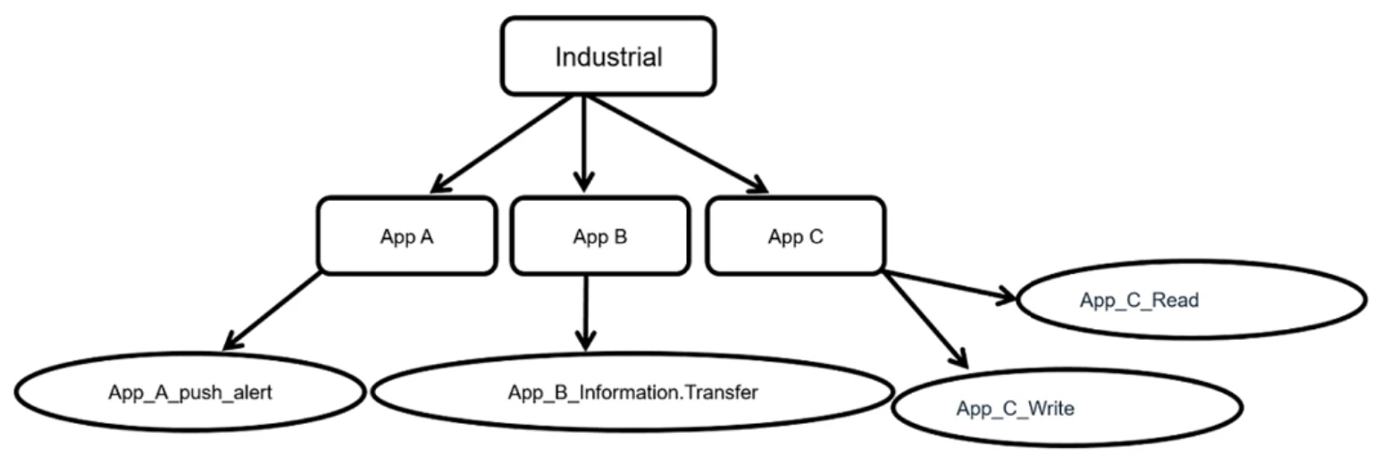 Exam NSE7_OTS-7.2: Question 8 - Image 1