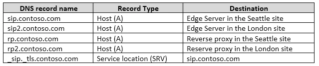 Exam 70-333: Question 6 - Image 1