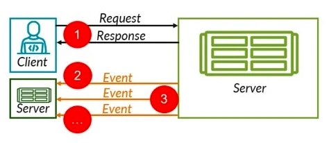Exam JN0-252: Question 7 - Image 1