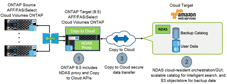 Exam NS0-161: Question 1 - Image 1