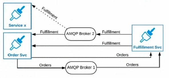 Exam Certified MuleSoft Integration Architect I: Question 1 - Image 3