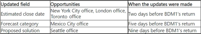 Exam MB-280: Question 1 - Image 3