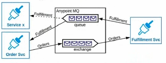 Exam Certified MuleSoft Integration Architect I: Question 1 - Image 4